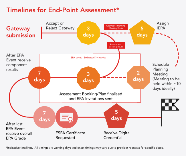 epa pro timelines